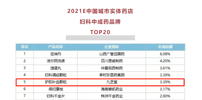 九芝堂驴胶补血颗粒位列妇科中成药零售TOP20前五!