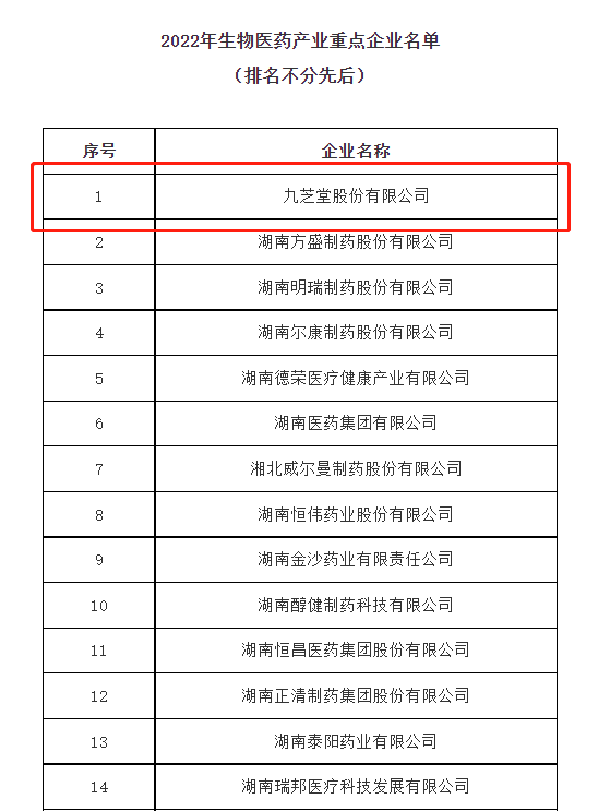 九芝堂成功列入2022年度湖南省生物医药产业重点企业!
